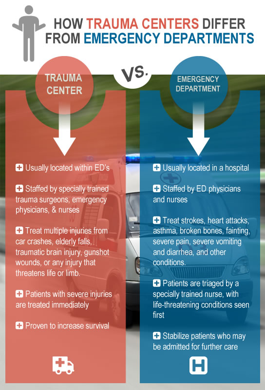 trauma versus emergency room