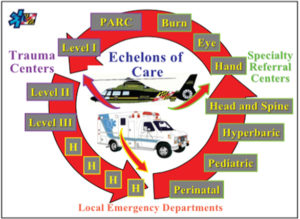echelons of care