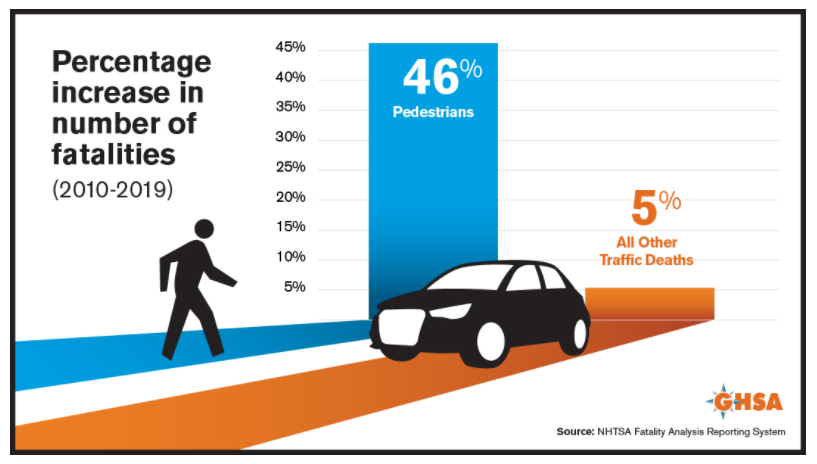 pedestrian % of fatalities