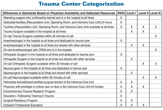 trauma centers